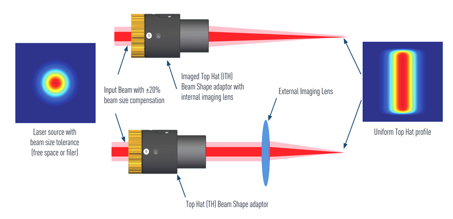 IPL Lab - What is top hat beam profile? 🎇 In laser technology it